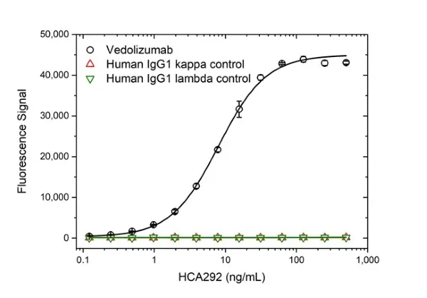 Anti Vedolizumab Antibody, clone AbD30136 gallery image 2