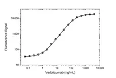 Anti Vedolizumab Antibody, clone AbD30136 gallery image 4