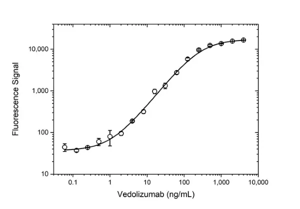 Anti Vedolizumab Antibody, clone AbD30136 gallery image 5