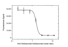 Anti Vedolizumab Antibody, clone AbD30136 gallery image 6