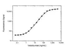 Anti Vedolizumab Antibody, clone AbD30136_hIgG1 gallery image 3
