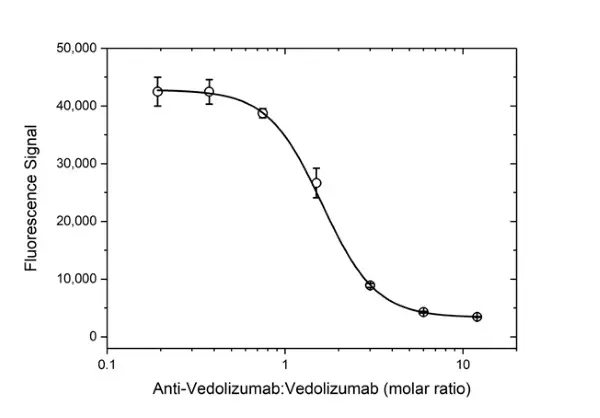 Anti Vedolizumab Antibody, clone AbD30138_hIgG1 gallery image 5