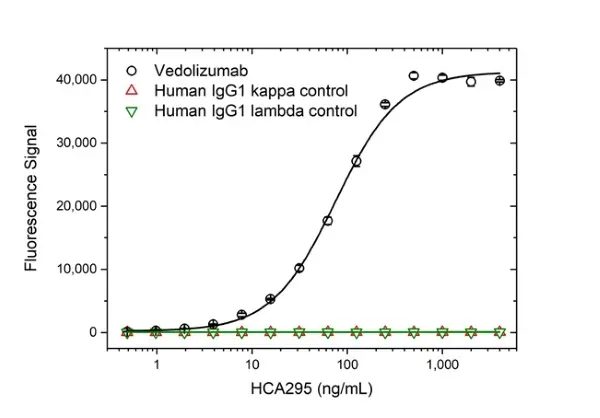 Anti Vedolizumab Antibody, clone AbD30139_hIgG1 gallery image 2