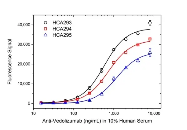 Anti Vedolizumab Antibody, clone AbD30139_hIgG1 gallery image 4