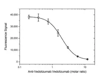 Anti Vedolizumab Antibody, clone AbD30139_hIgG1 gallery image 5