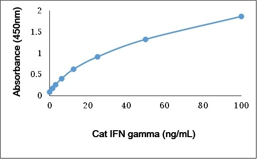 Anti Cat IFN Gamma Antibody gallery image 1