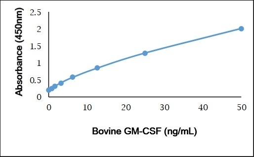 Anti Bovine GM-CSF Antibody gallery image 1