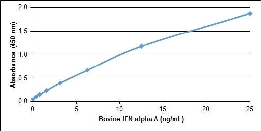 Anti Bovine Interferon Alpha A Antibody gallery image 1