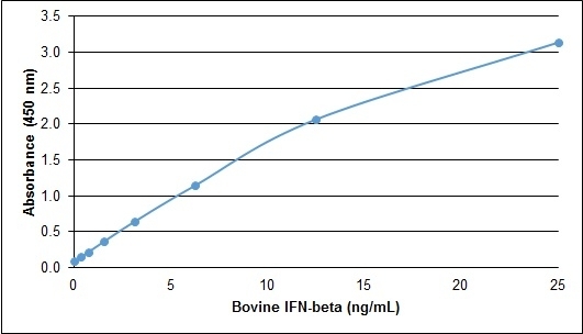 Anti Bovine Interferon Beta Antibody gallery image 1