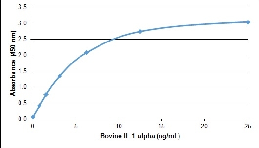 Anti Bovine Interleukin-1 Alpha Antibody gallery image 1
