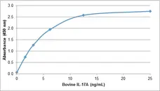 Anti Bovine Interleukin-17A Antibody gallery image 1