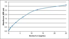 Anti Bovine Interleukin-6 Antibody gallery image 1