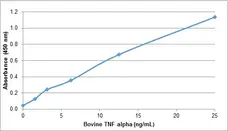  Anti Bovine TNF Alpha Antibody  gallery image 1
