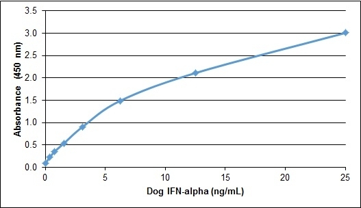 Anti Dog Interferon Alpha Antibody gallery image 1