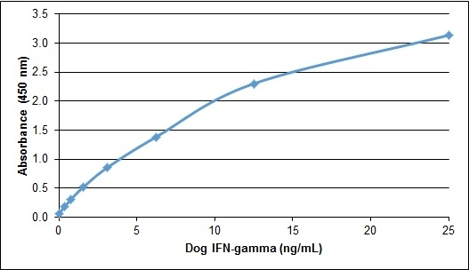 Anti Dog Interferon Gamma Antibody gallery image 1