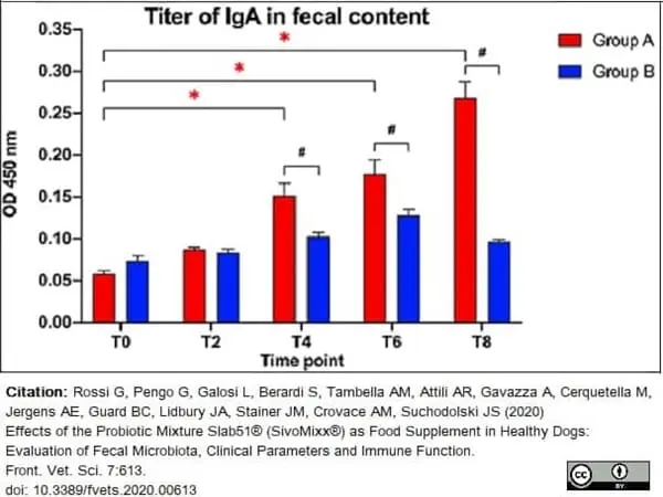 Anti Dog IgA Antibody gallery image 3