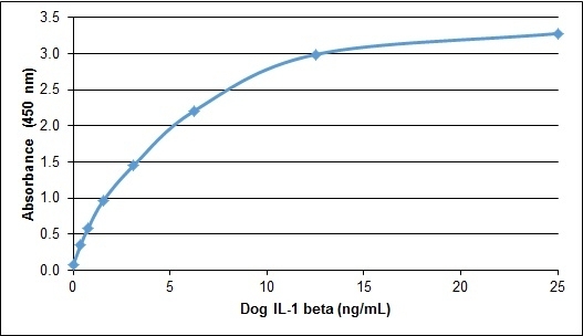 Anti Dog Interleukin-1 beta Antibody gallery image 1
