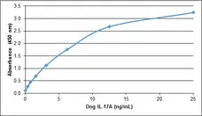 Anti Dog Interleukin-17A Antibody gallery image 1