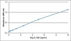 Anti Dog Interleukin-1RA Antibody gallery image 1