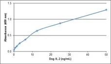 Anti Dog Interleukin-2 Antibody gallery image 1
