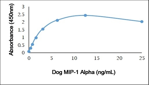 Anti Dog MIP-1 Alpha Antibody gallery image 1