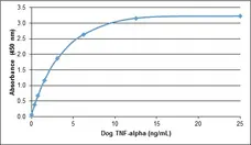 Anti Dog TNF Alpha Antibody gallery image 1