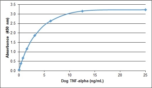 Anti Dog TNF Alpha Antibody gallery image 1