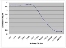 Anti Human Albumin Antibody gallery image 1