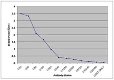 Anti Human Alpha 1 Microglobulin Antibody gallery image 1