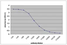 Anti Human Alpha 2 Macroglobulin Antibody gallery image 1