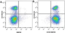 Anti Human CD184 / CXCR4 Antibody gallery image 3
