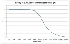 Anti Human IgG Gamma Chain Antibody gallery image 1