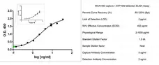 Anti Human Interleukin-2 Antibody gallery image 3