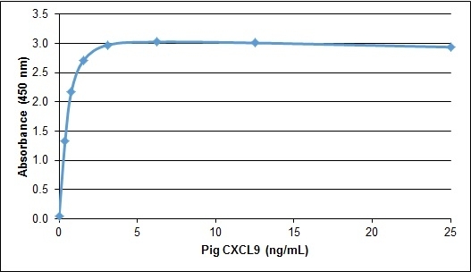 Anti Pig CXCL9 Antibody gallery image 1