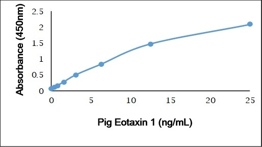 Anti Pig Eotaxin 1 Antibody gallery image 1