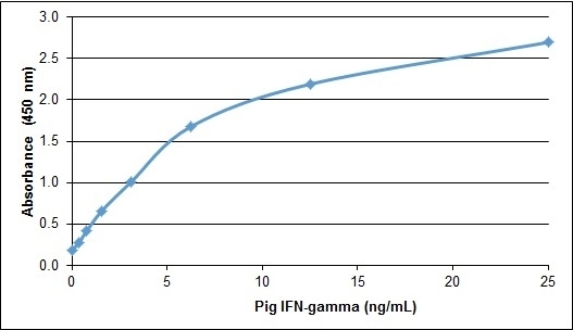 Anti Pig Interferon Gamma Antibody gallery image 1