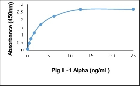 Anti Pig Interleukin-1 Alpha Antibody gallery image 1