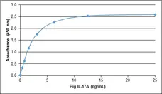 Anti Pig Interleukin-17A Antibody gallery image 1