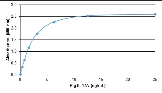 IL-17A Antibody|AHP2395