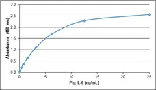 Anti Pig Interleukin-6 Antibody gallery image 1