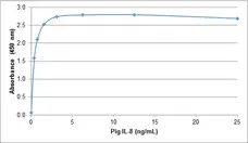 Anti Pig Interleukin-8 Antibody gallery image 1