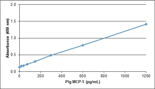 Anti Pig MCP-1 Antibody gallery image 1