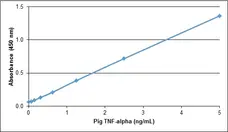 Anti Pig TNF Alpha Antibody gallery image 1