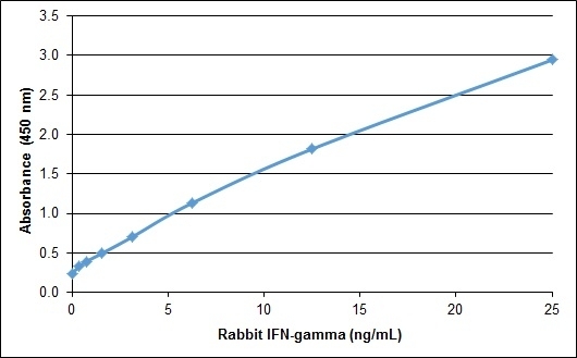 Anti Rabbit Interferon Gamma Antibody gallery image 1