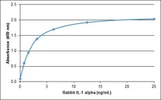 Anti Rabbit Interleukin-1 Alpha Antibody gallery image 1