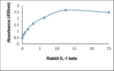 Anti Rabbit Interleukin-1 beta Antibody gallery image 1