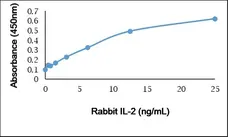 Anti Rabbit Interleukin-2 Antibody gallery image 1