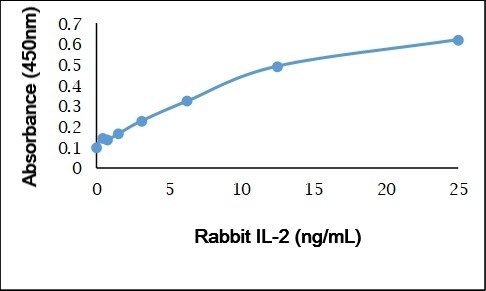 Anti Rabbit Interleukin-2 Antibody gallery image 1