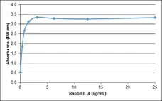 Anti Rabbit Interleukin-4 Antibody gallery image 1