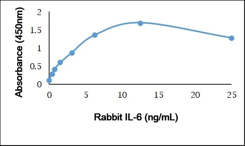 Anti Rabbit Interleukin-6 Antibody gallery image 1